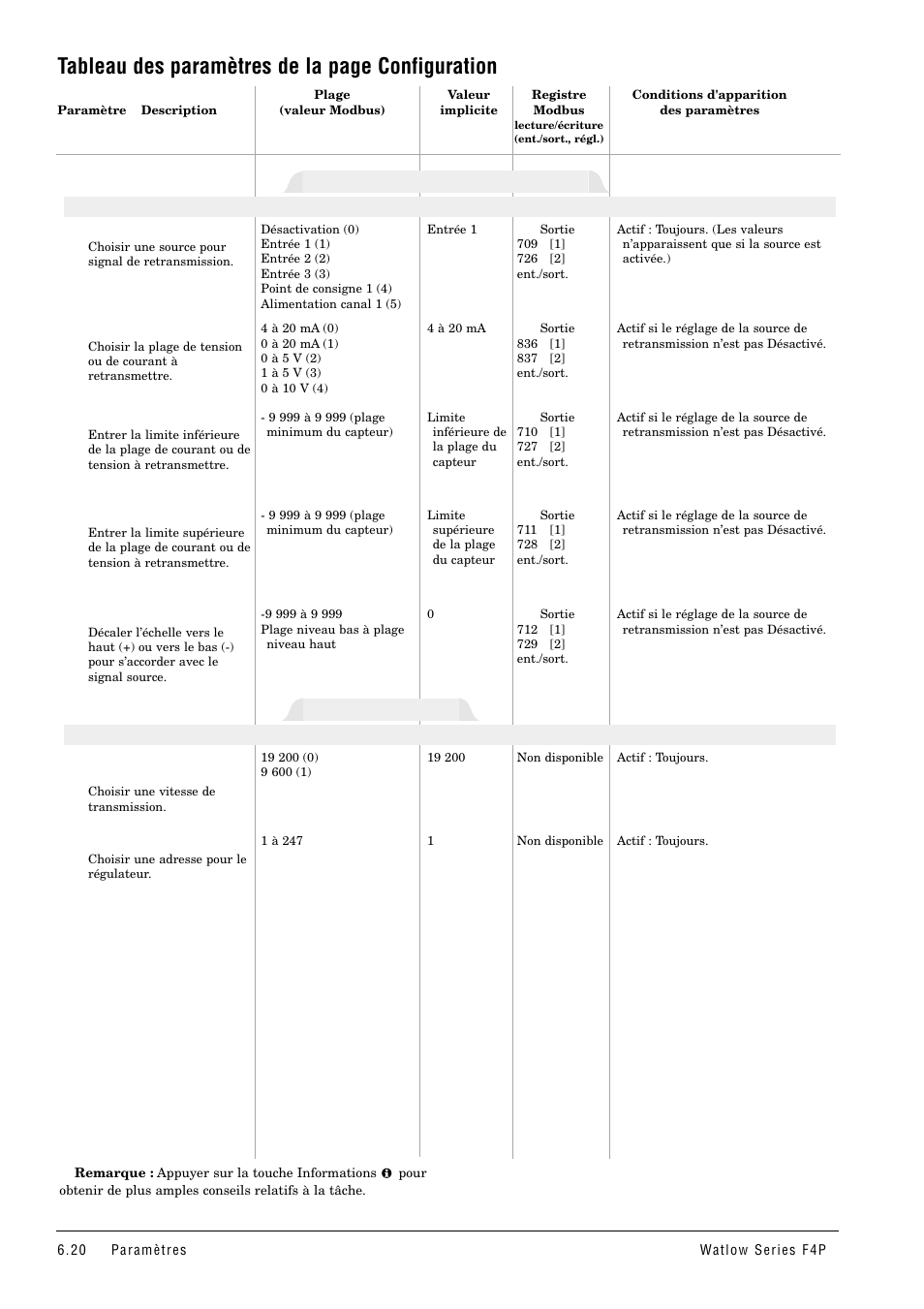 Tableau des paramètres de la page configuration, Communications, Sortie retransmission x (1 et 2) | Watlow Series F4P User Manual | Page 44 / 104