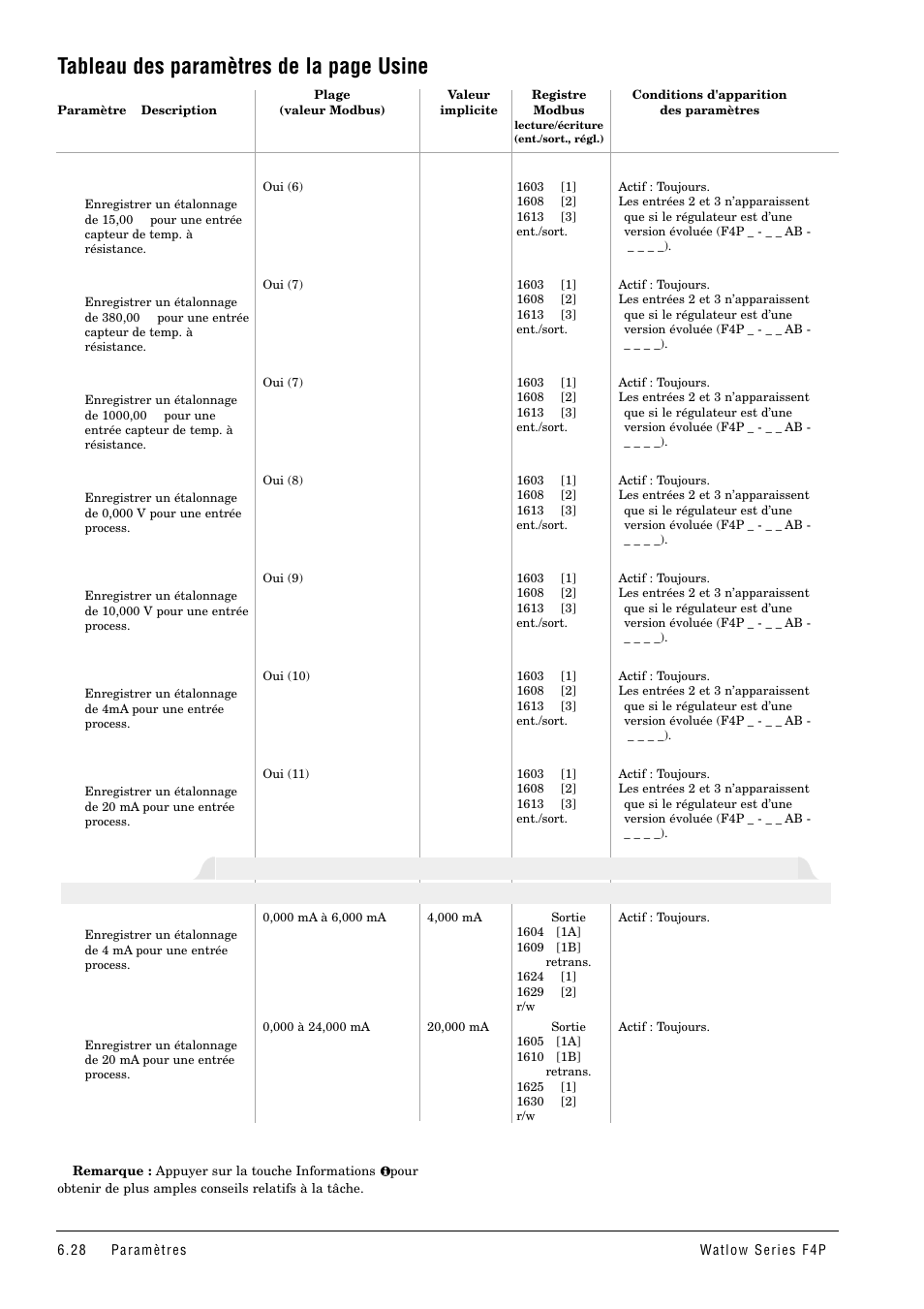 Tableau des paramètres de la page usine | Watlow Series F4P User Manual | Page 52 / 104