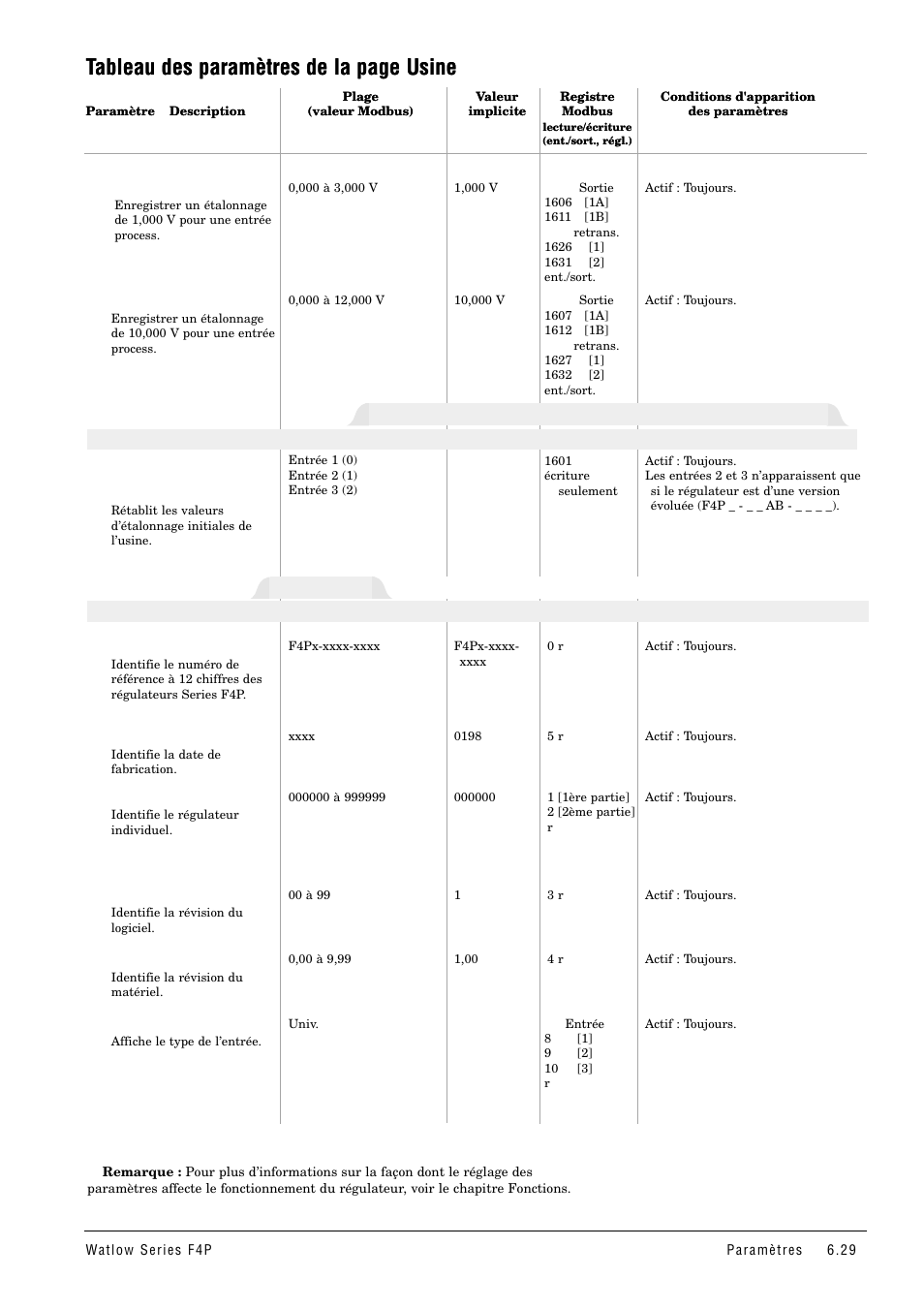 Tableau des paramètres de la page usine, Diagnostic | Watlow Series F4P User Manual | Page 53 / 104