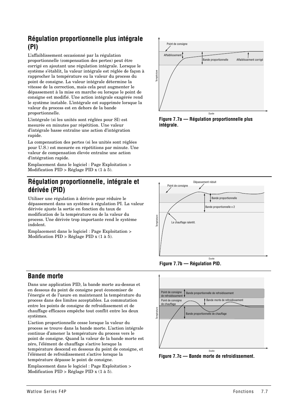 Régulation proportionnelle plus intégrale (pi), Bande morte, Régulation pi | Régulation pid, Figure 7.7b — régulation pid, Figure 7.7c — bande morte de refroidissement | Watlow Series F4P User Manual | Page 61 / 104