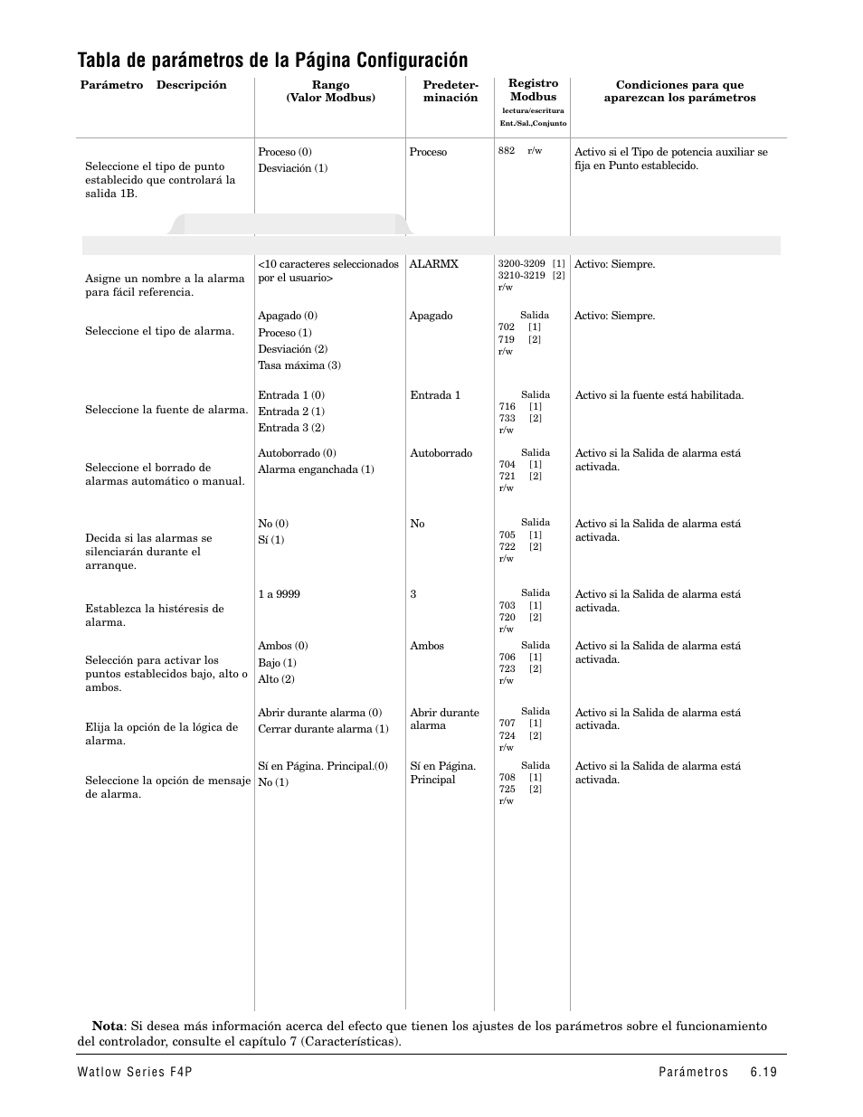 Tabla de parámetros de la página configuración, Salida de alarma x (1 y2) | Watlow Series F4P User Manual | Page 43 / 104