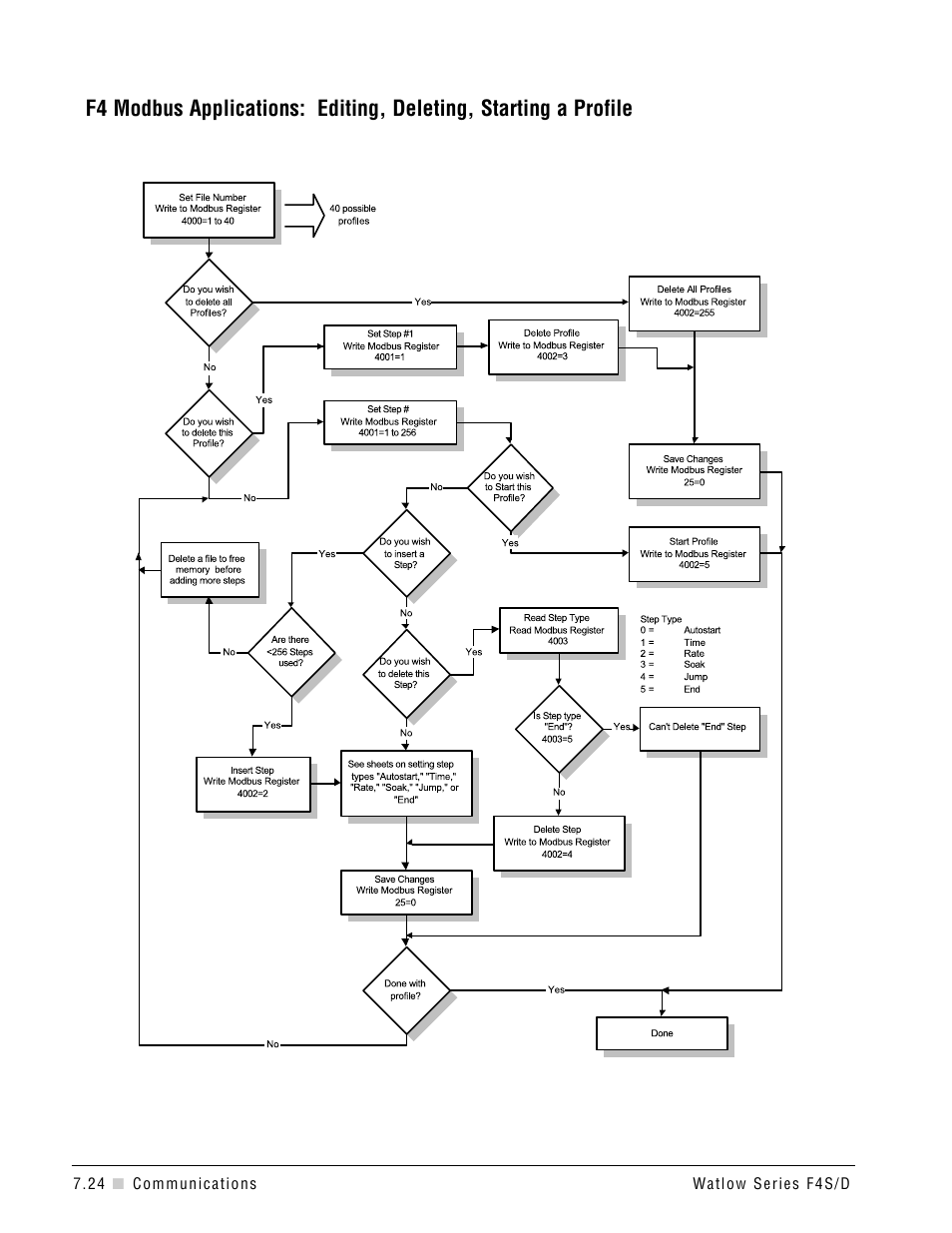 Watlow Series F4S/D User Manual | Page 100 / 152