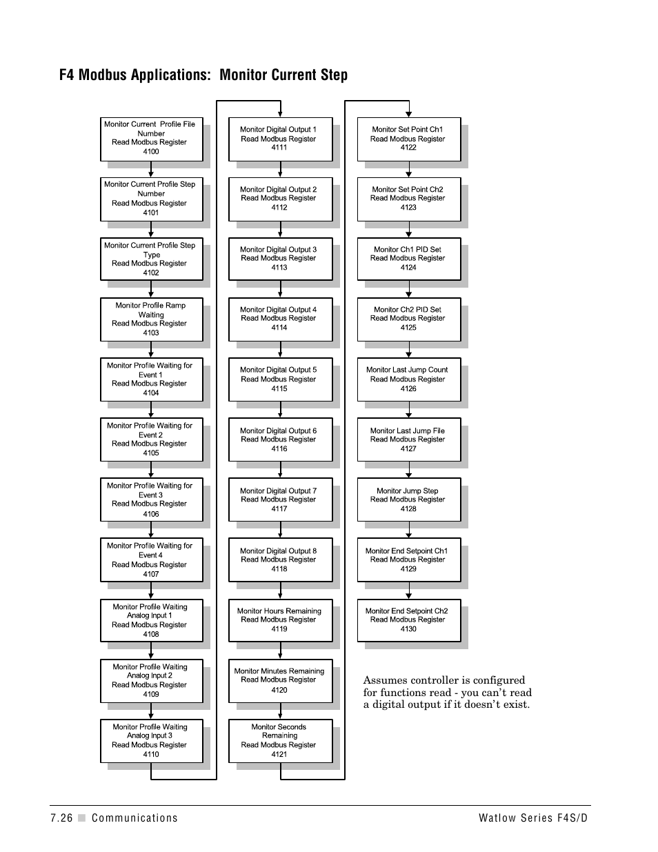 F4 modbus applications: monitor current step | Watlow Series F4S/D User Manual | Page 102 / 152