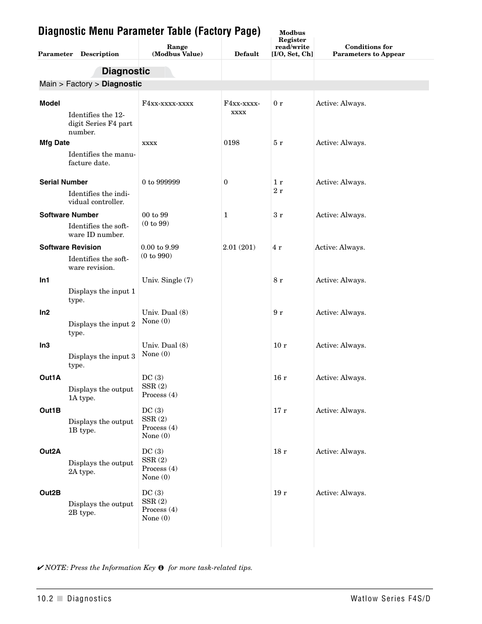 Diagnostic menu parameter table (factory page), Diagnostic | Watlow Series F4S/D User Manual | Page 116 / 152