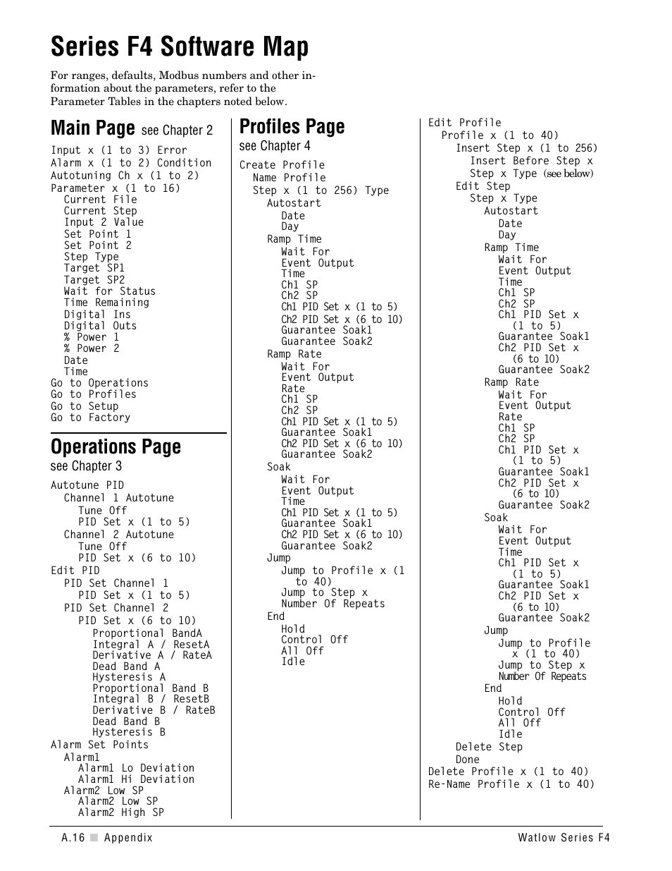 Series f4 software map, Map, software a.16–a.17, All a.16–a.17 | A.16–a.17, Software map a.16–a.17, Main page, Operations page, Profiles page | Watlow Series F4S/D User Manual | Page 150 / 152