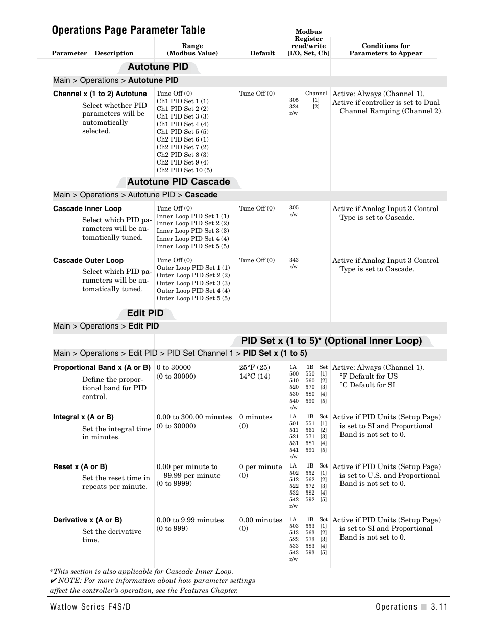 Operations page parameter table, Pid set x (1 to 5)* (optional inner loop), Edit pid | Autotune pid cascade, Autotune pid | Watlow Series F4S/D User Manual | Page 27 / 152