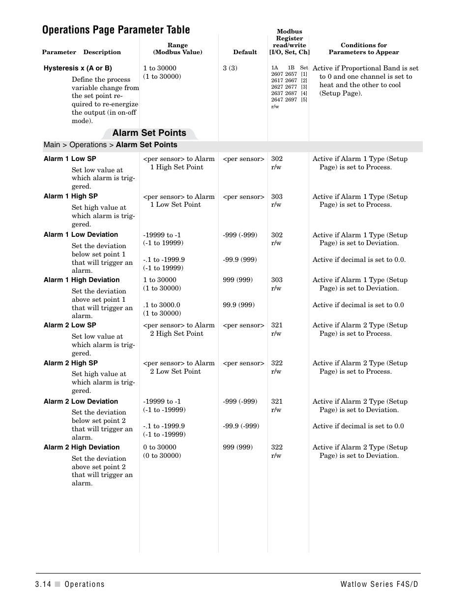 Operations page parameter table, Alarm set points | Watlow Series F4S/D User Manual | Page 30 / 152