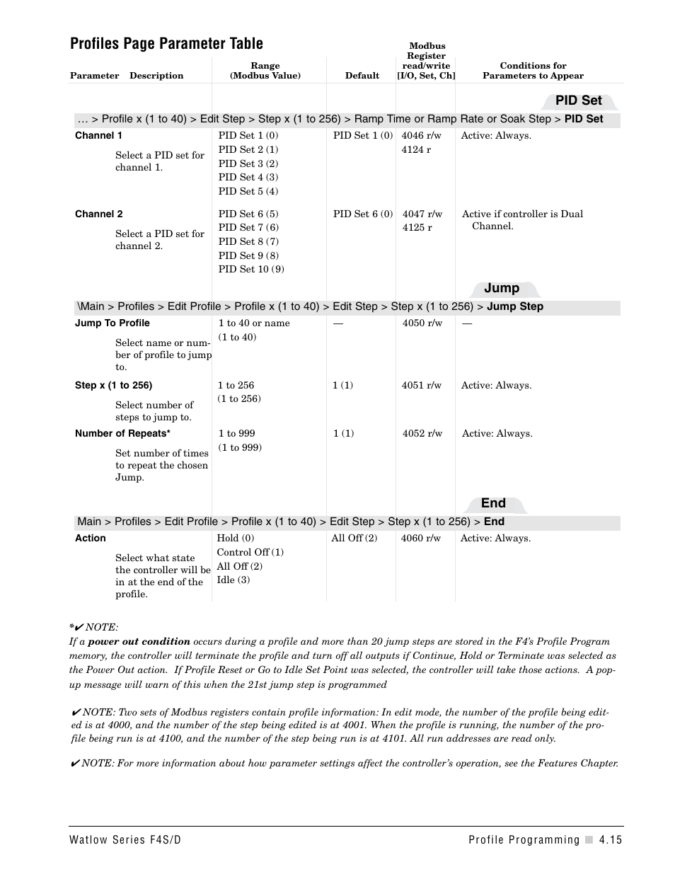 Profiles page parameter table, Jump, Pid set | Watlow Series F4S/D User Manual | Page 47 / 152