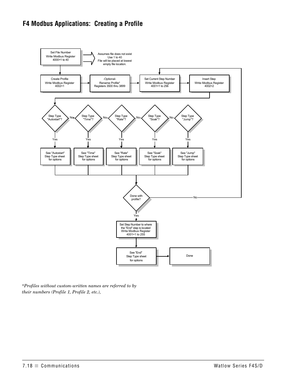 F4 modbus applications: creating a profile | Watlow Series F4S/D User Manual | Page 94 / 152