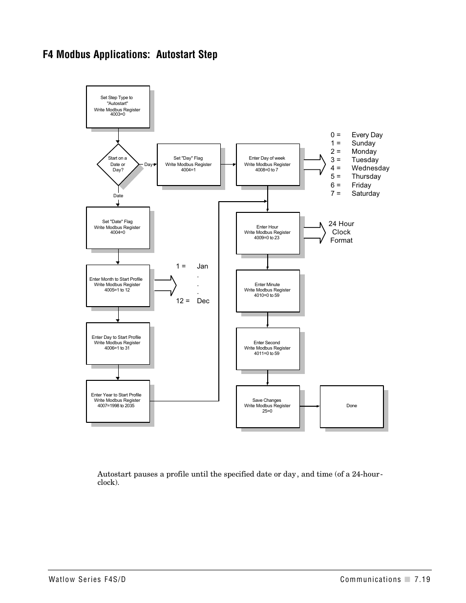 F4 modbus applications: autostart step | Watlow Series F4S/D User Manual | Page 95 / 152