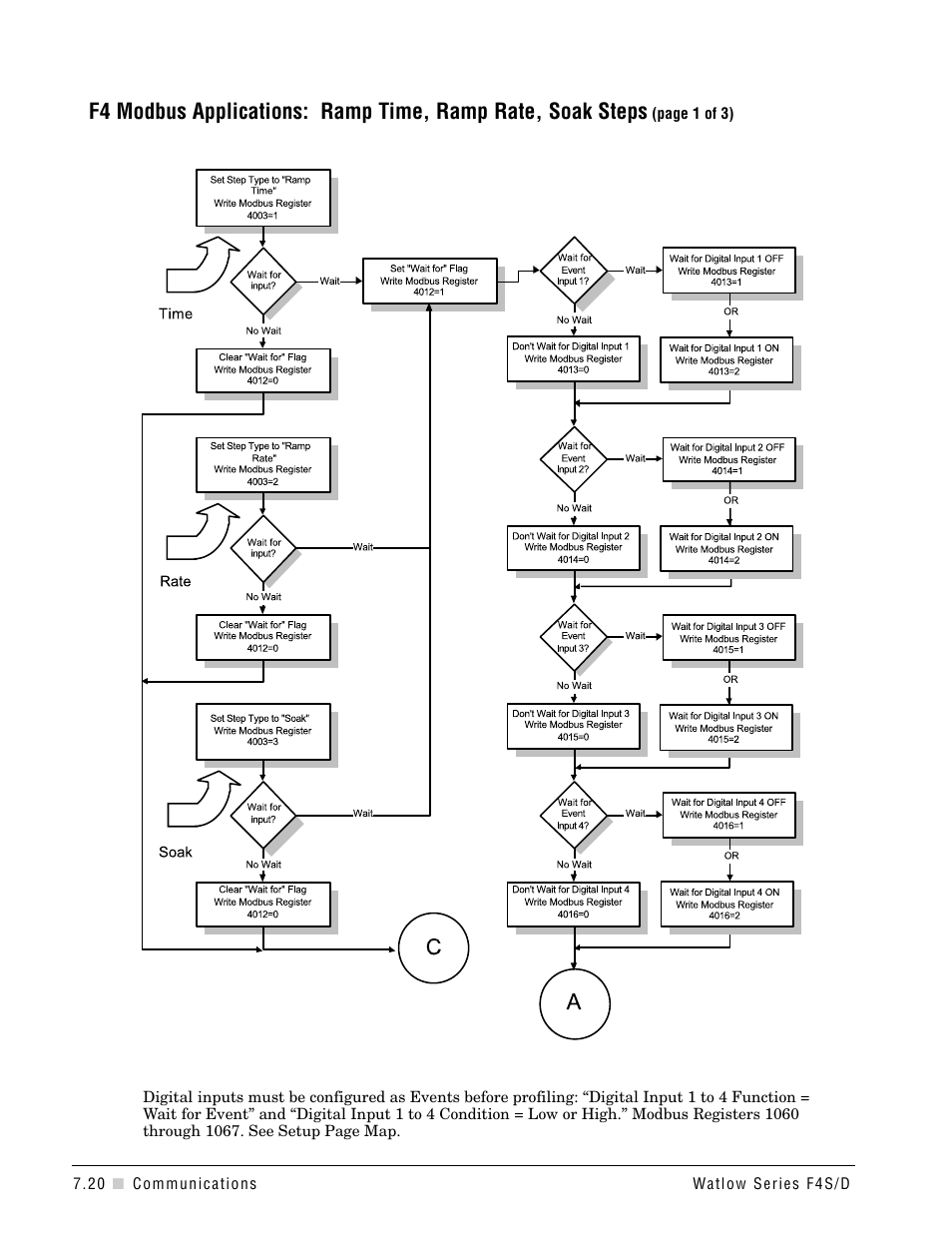 Watlow Series F4S/D User Manual | Page 96 / 152