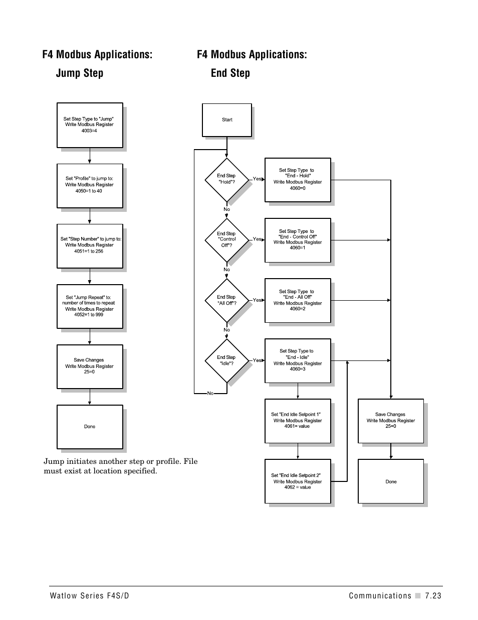 F4 modbus applications, F4 modbus applications: jump step end step | Watlow Series F4S/D User Manual | Page 99 / 152