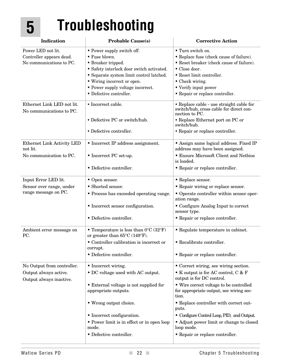 Chapter 5, Troubleshooting | Watlow Series PD Ethernet Enabled Temperature and Process Controller User Manual | Page 24 / 30