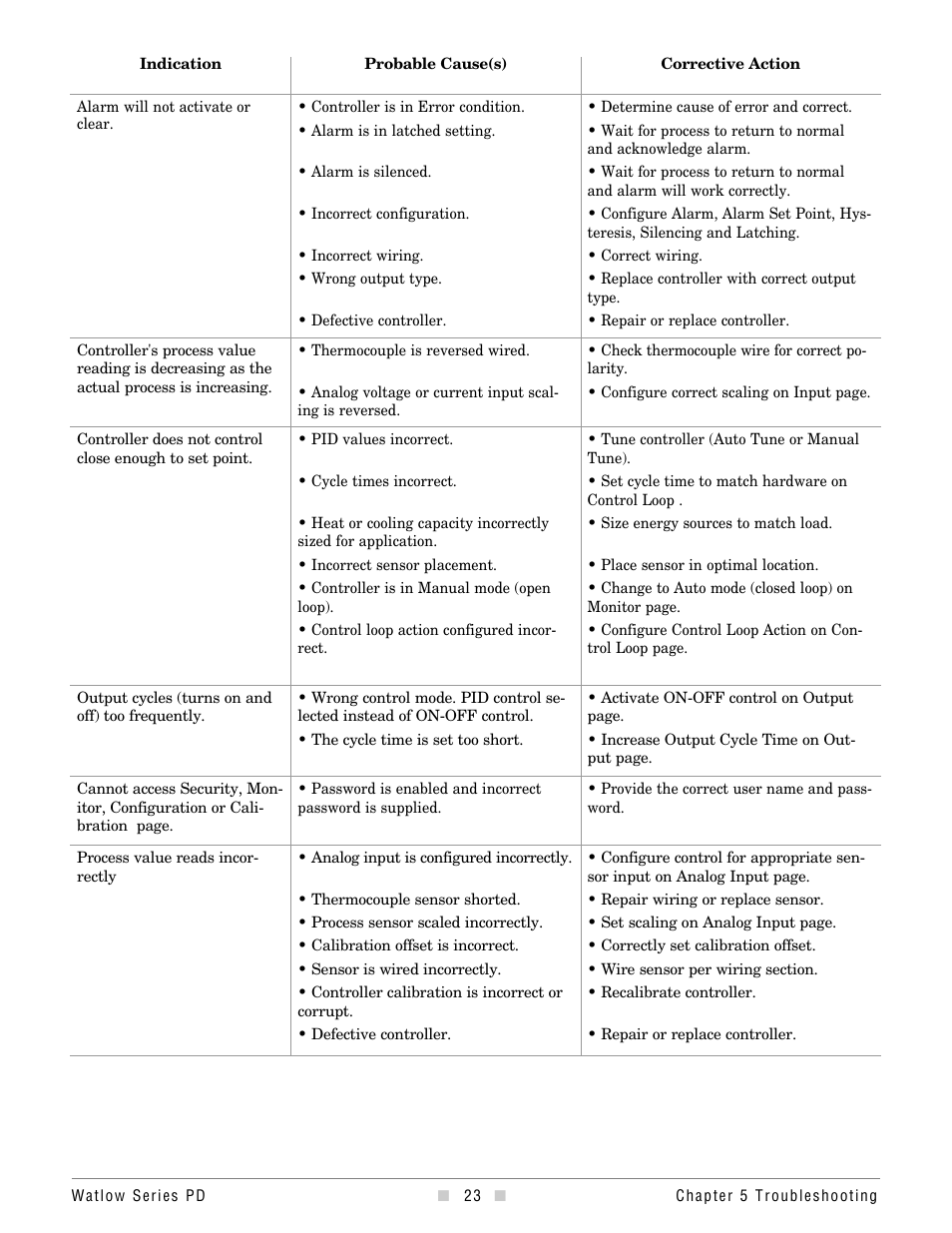 Watlow Series PD Ethernet Enabled Temperature and Process Controller User Manual | Page 25 / 30