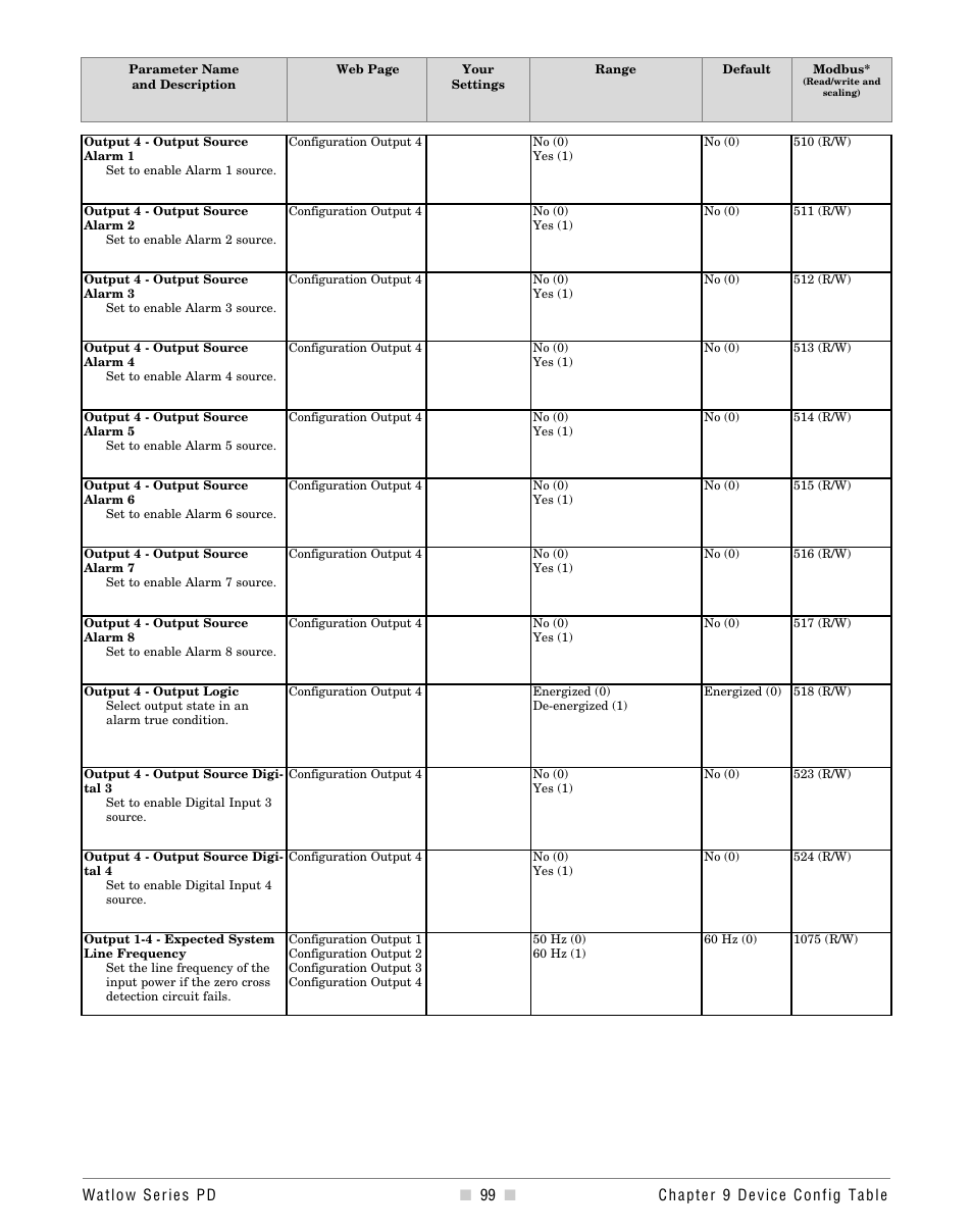 Watlow Series PD User Manual | Page 101 / 188