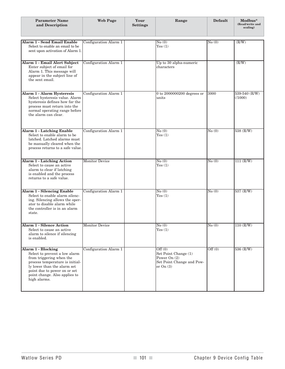 Alarm silencing, Alarm latching, Send email | Email subject, Alarm hysteresis, Latching, Selects if alarm latching is enabled. no or yes, Silencing, Selects if alarm silencing is enabled. no or yes, Blocking | Watlow Series PD User Manual | Page 103 / 188