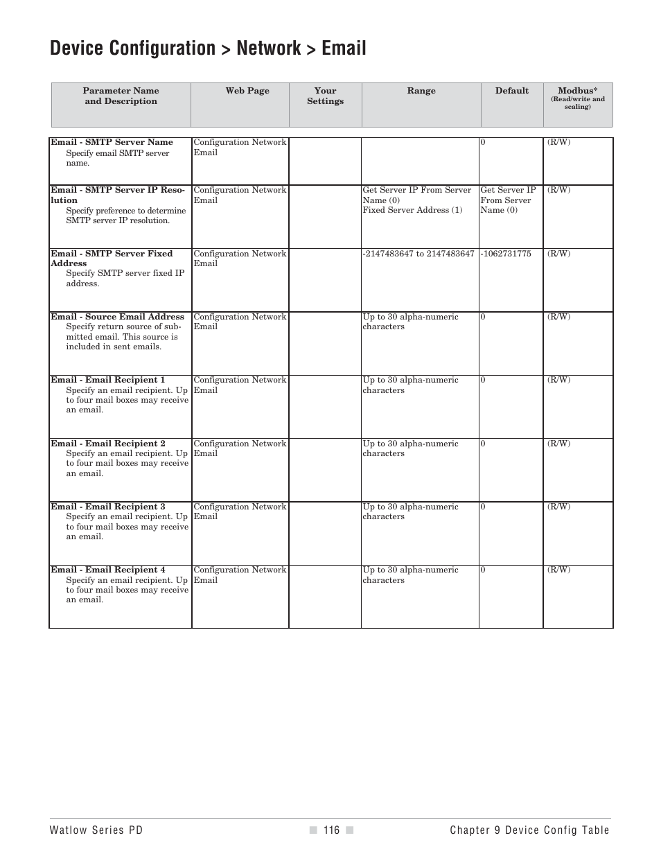 Device configuration network, Network, Smtp server ip resolution | Smtp server name, Sets the smtp server name, Smtp server fixed address, Sets the smtp server fixed ip address, Source email address, Sets the email address sending the email, Email recipient 1 | Watlow Series PD User Manual | Page 118 / 188