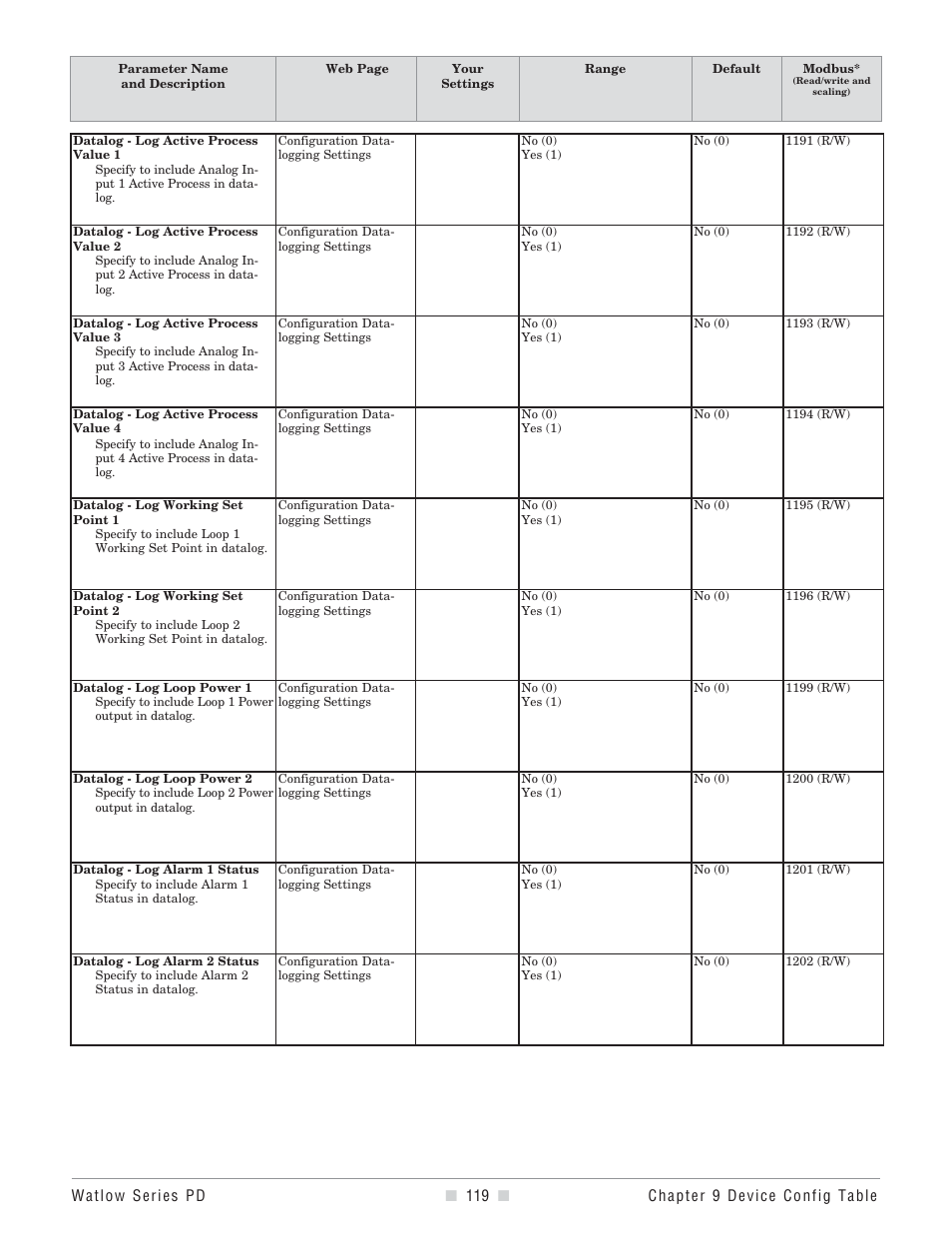 Process value 1 and 2, Working set point 1 and 2, Loop power 1 and 2 | Current transformer (ct), Input 3 and 4, Alarm 1-8 status | Watlow Series PD User Manual | Page 121 / 188