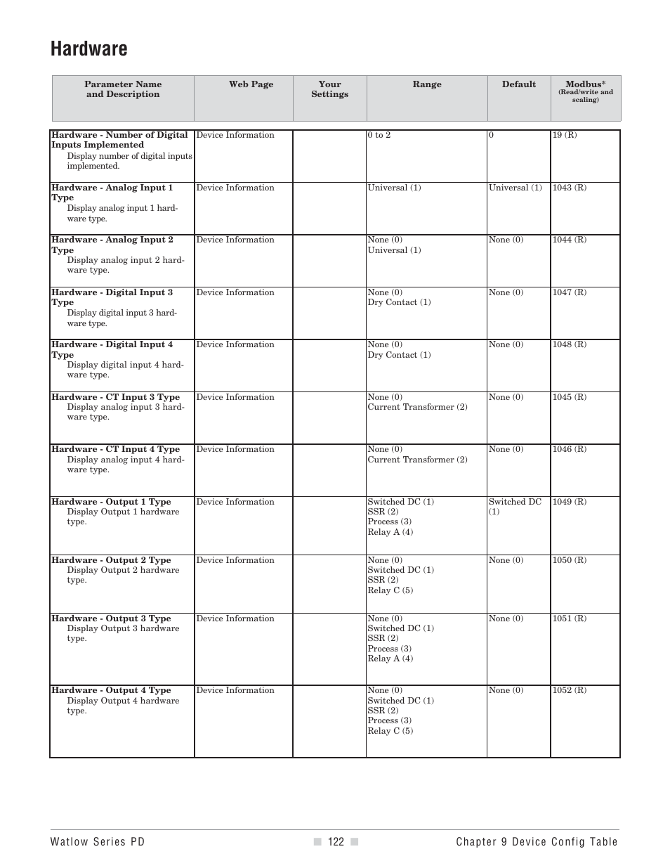 Hardware, Input number | Watlow Series PD User Manual | Page 124 / 188