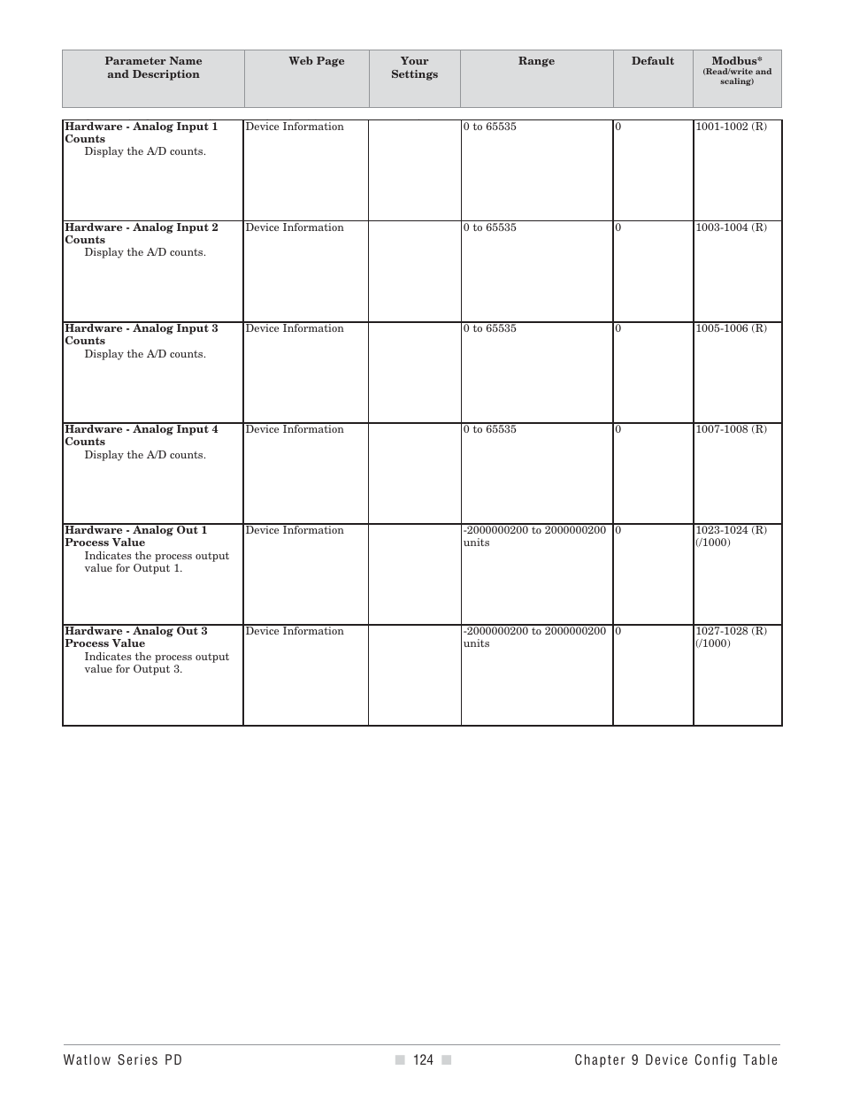 Watlow Series PD User Manual | Page 126 / 188