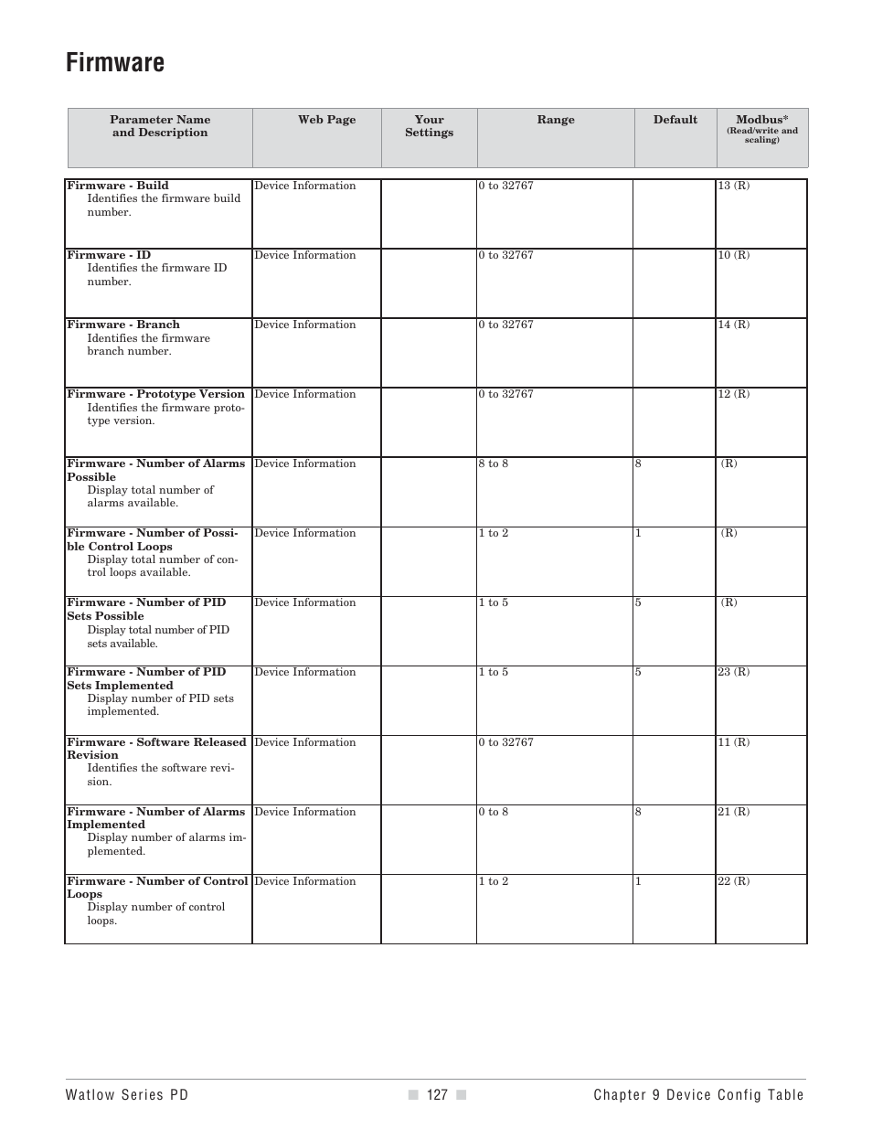 Firmware, Control loop number, Software prototype revision | Displays firmware prototype revision, Software released revision, Displays firmware release revision | Watlow Series PD User Manual | Page 129 / 188