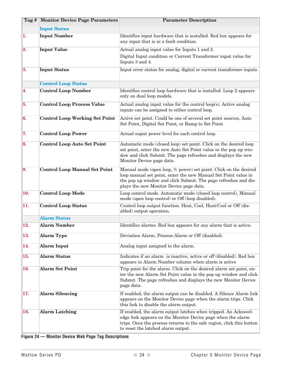 Watlow Series PD User Manual | Page 26 / 188