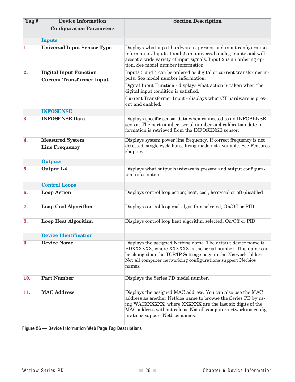 Watlow Series PD User Manual | Page 28 / 188