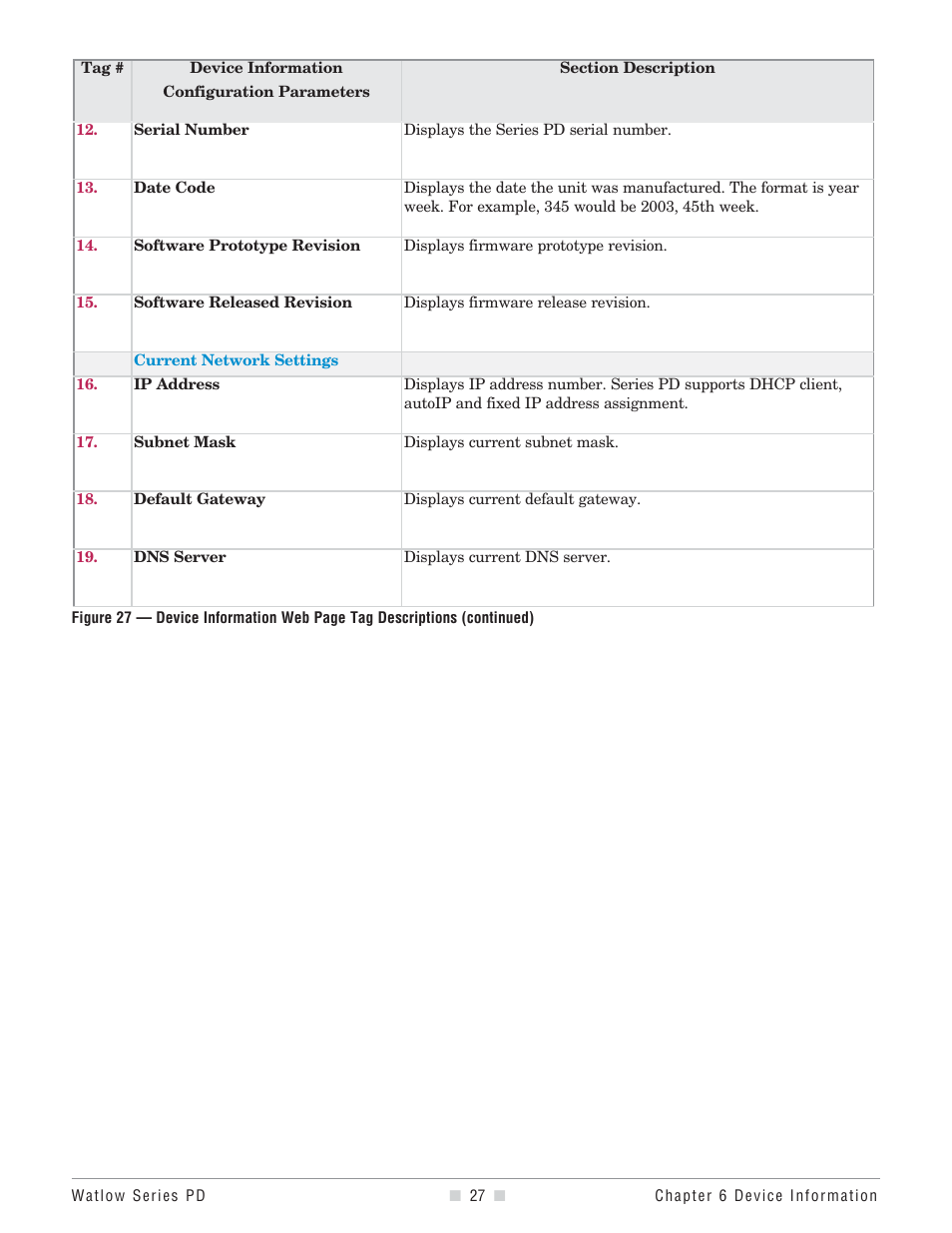Watlow Series PD User Manual | Page 29 / 188