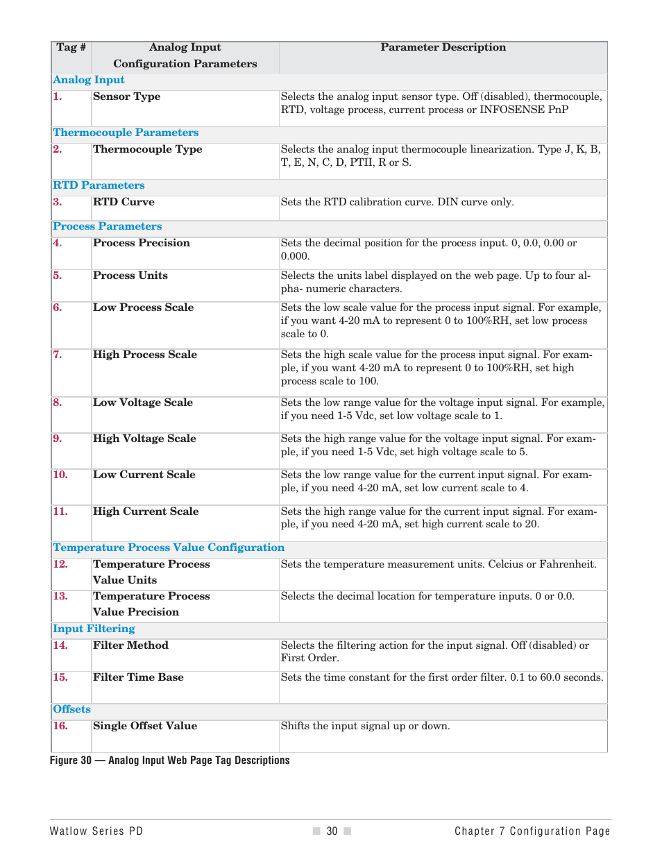 Watlow Series PD User Manual | Page 32 / 188
