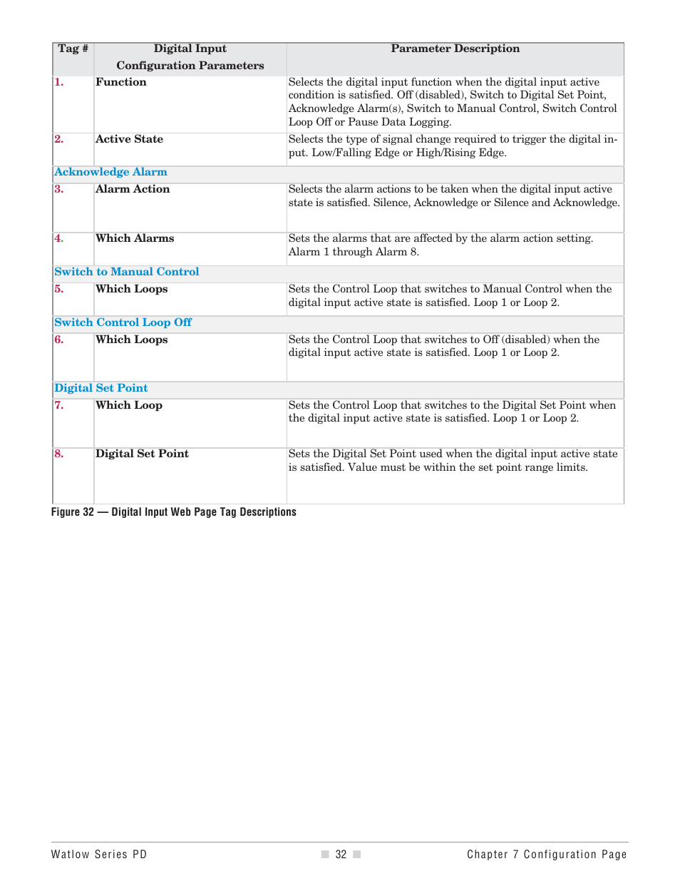 Watlow Series PD User Manual | Page 34 / 188