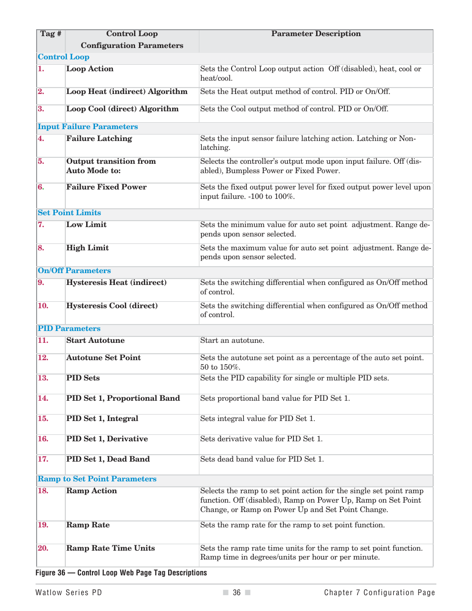 Watlow Series PD User Manual | Page 38 / 188