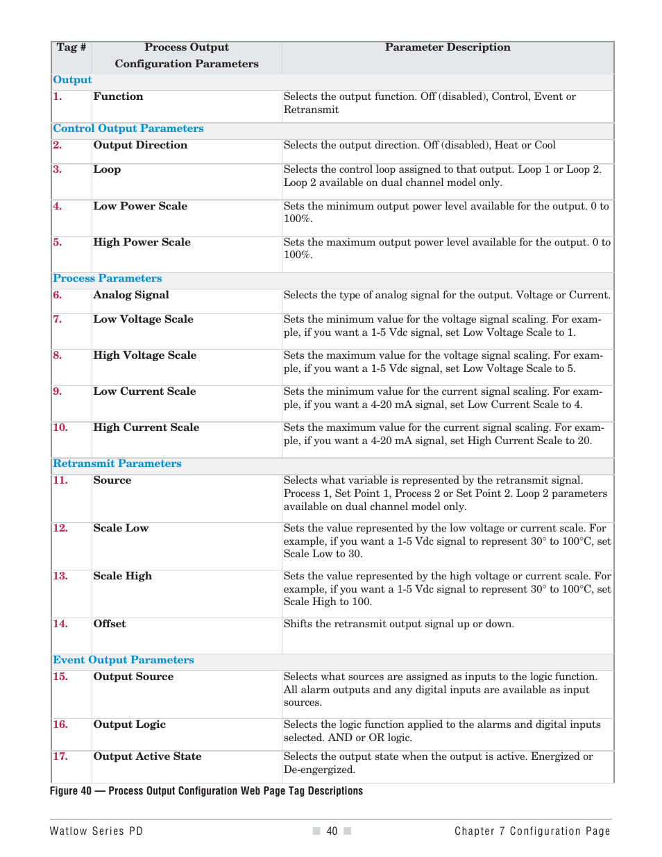 Watlow Series PD User Manual | Page 42 / 188