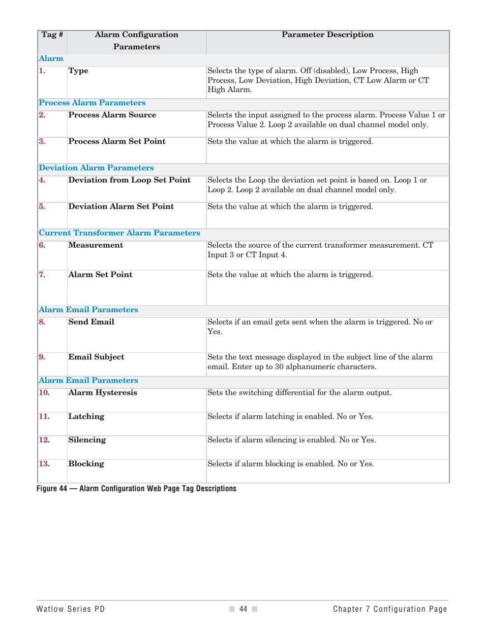 Watlow Series PD User Manual | Page 46 / 188