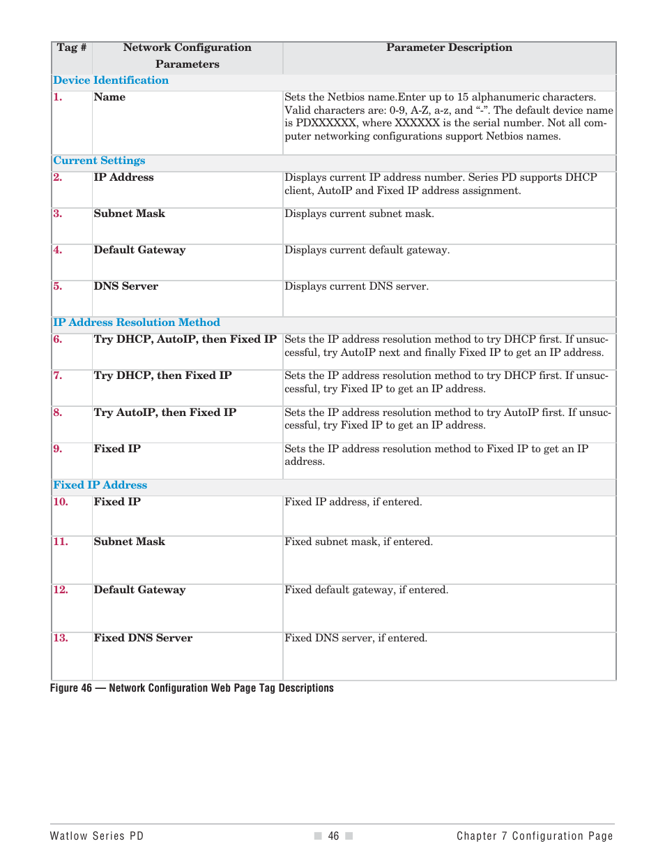 Watlow Series PD User Manual | Page 48 / 188