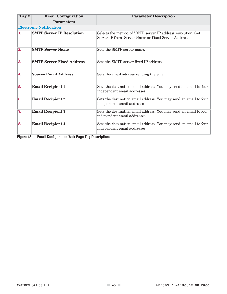 Watlow Series PD User Manual | Page 50 / 188