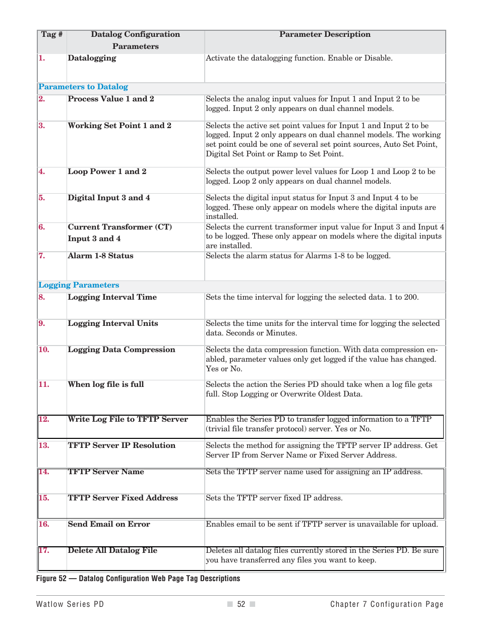 Watlow Series PD User Manual | Page 54 / 188