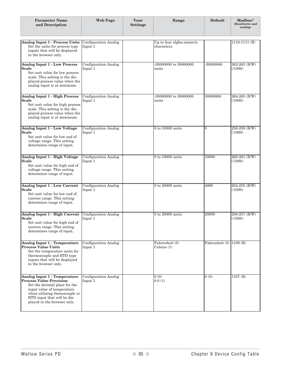 Process units, Low process scale, High process scale | Low voltage scale, High voltage scale, Low current scale, High current scale, Temperature process, Value units, Value precision | Watlow Series PD User Manual | Page 67 / 188