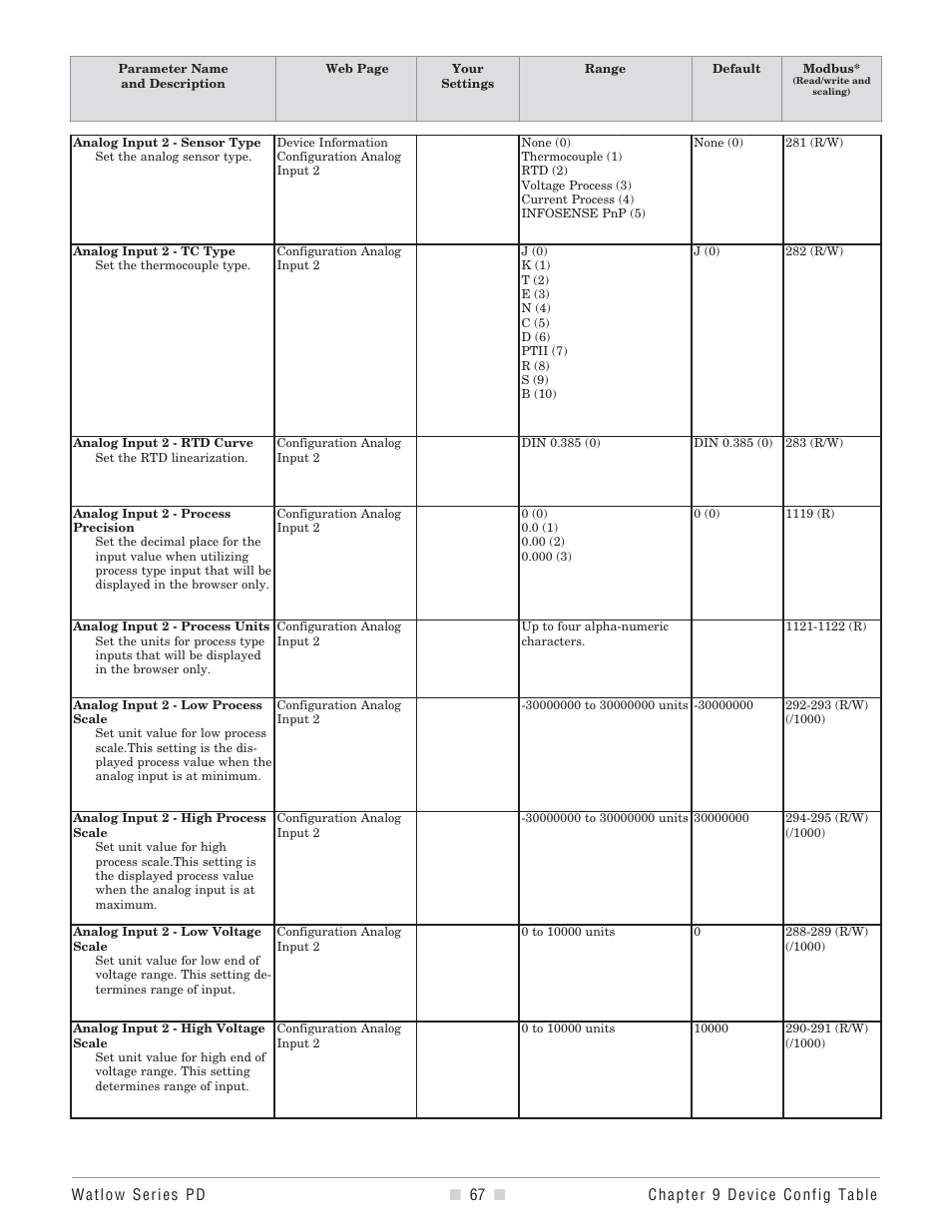 Watlow Series PD User Manual | Page 69 / 188