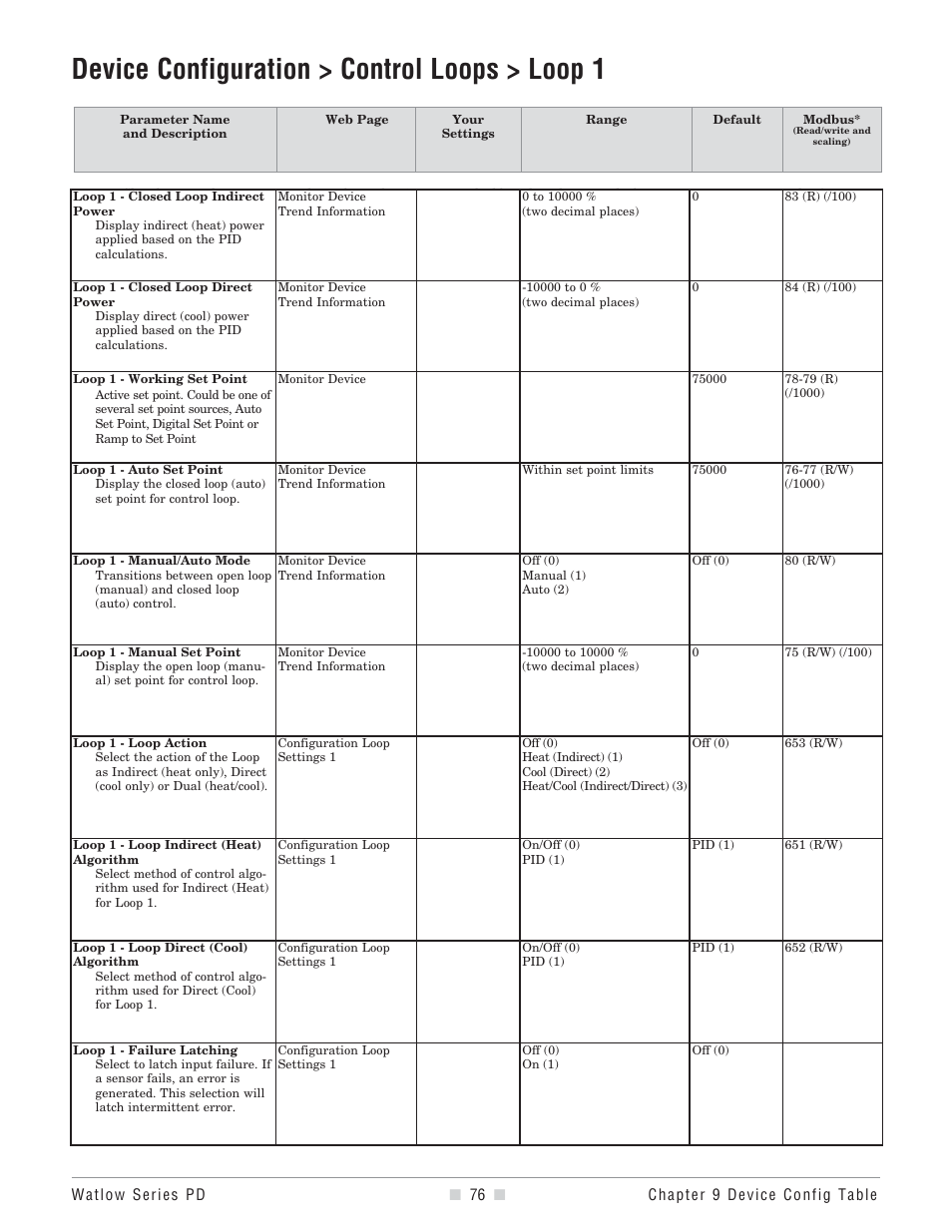 Device configuration control loops, Control loops, Control loop working set point | Control loop power, Actual ouput power level for each control loop, Control loop auto set point, Control loop manual set point, Control loop mode, Control loop status, Loop action | Watlow Series PD User Manual | Page 78 / 188