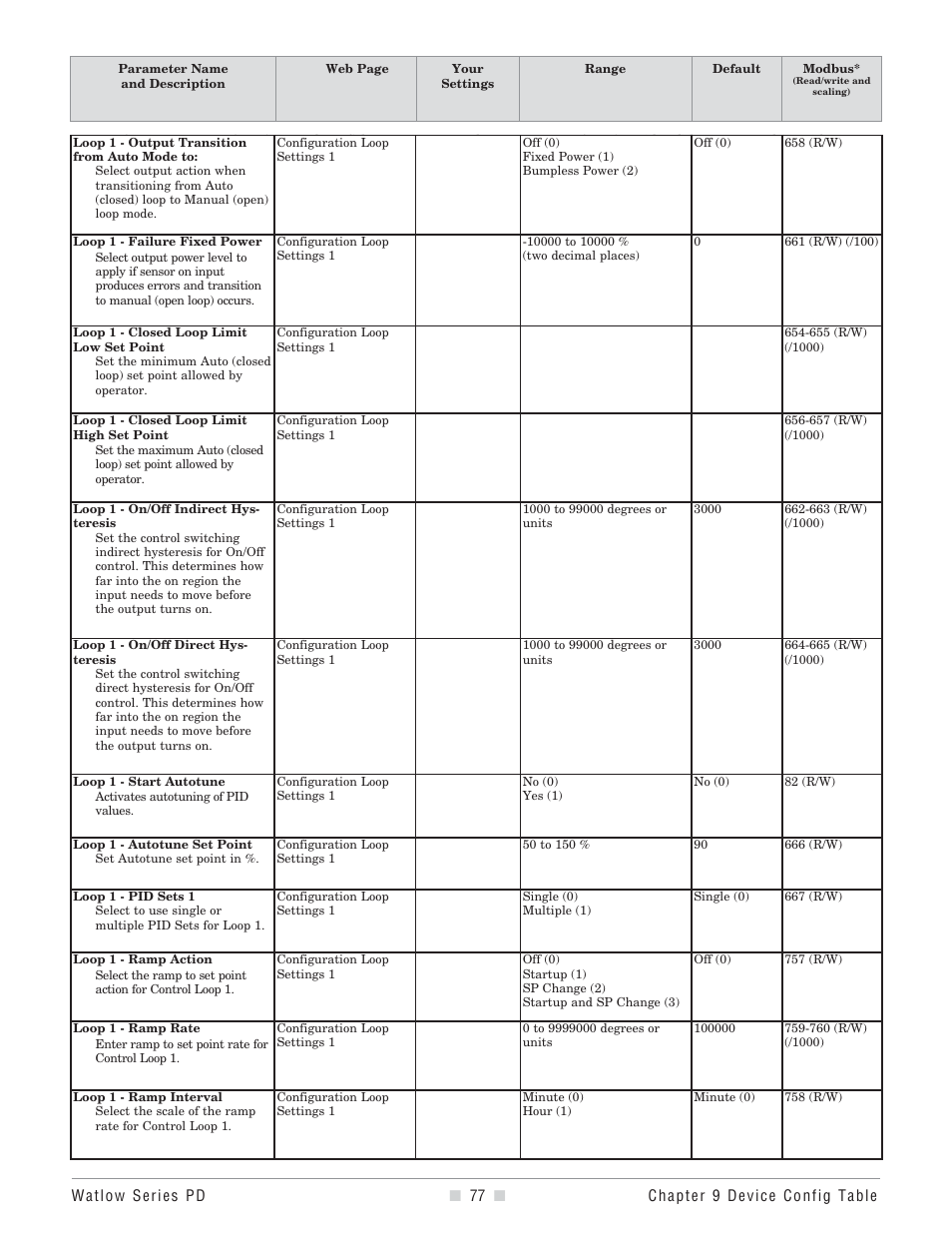 Output transition from auto mode to, Failure fixed power, Low limit | High limit, Hysteresis heat (indirect), Hysteresis cool (direct), Start autotune, Start an autotune, Autotune set point, Pid sets | Watlow Series PD User Manual | Page 79 / 188