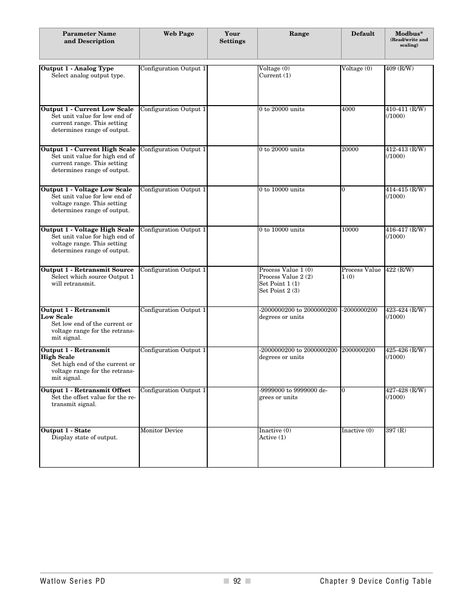 Analog signal, Low voltage scale, High voltage scale | Low current scale, High current scale, Offset, Shifts the retransmit output signal up or down | Watlow Series PD User Manual | Page 94 / 188