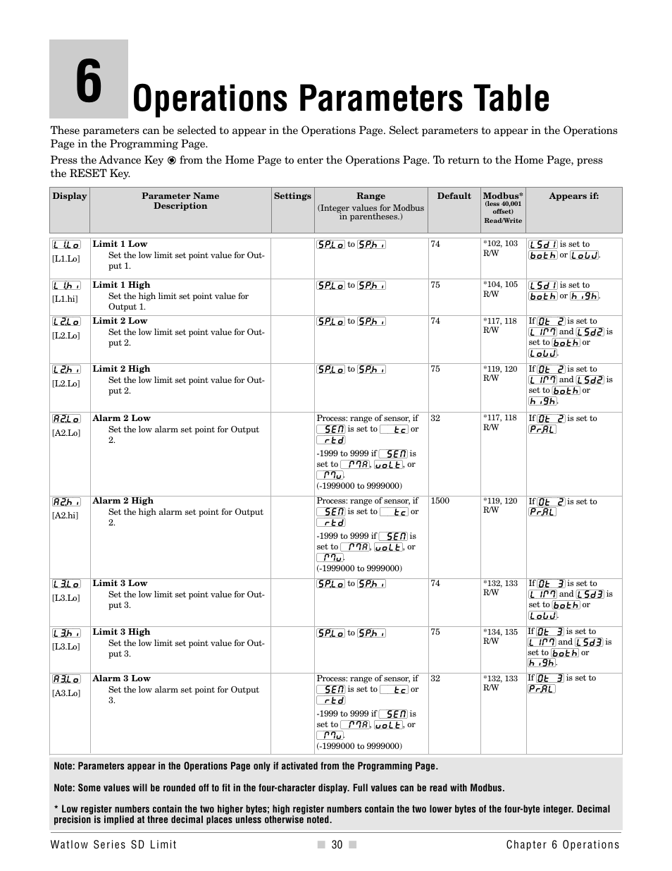 Chapter 6, Operations parameters table, Chapter 6: operations parameters table | Watlow Series SD Limit User Manual | Page 32 / 60