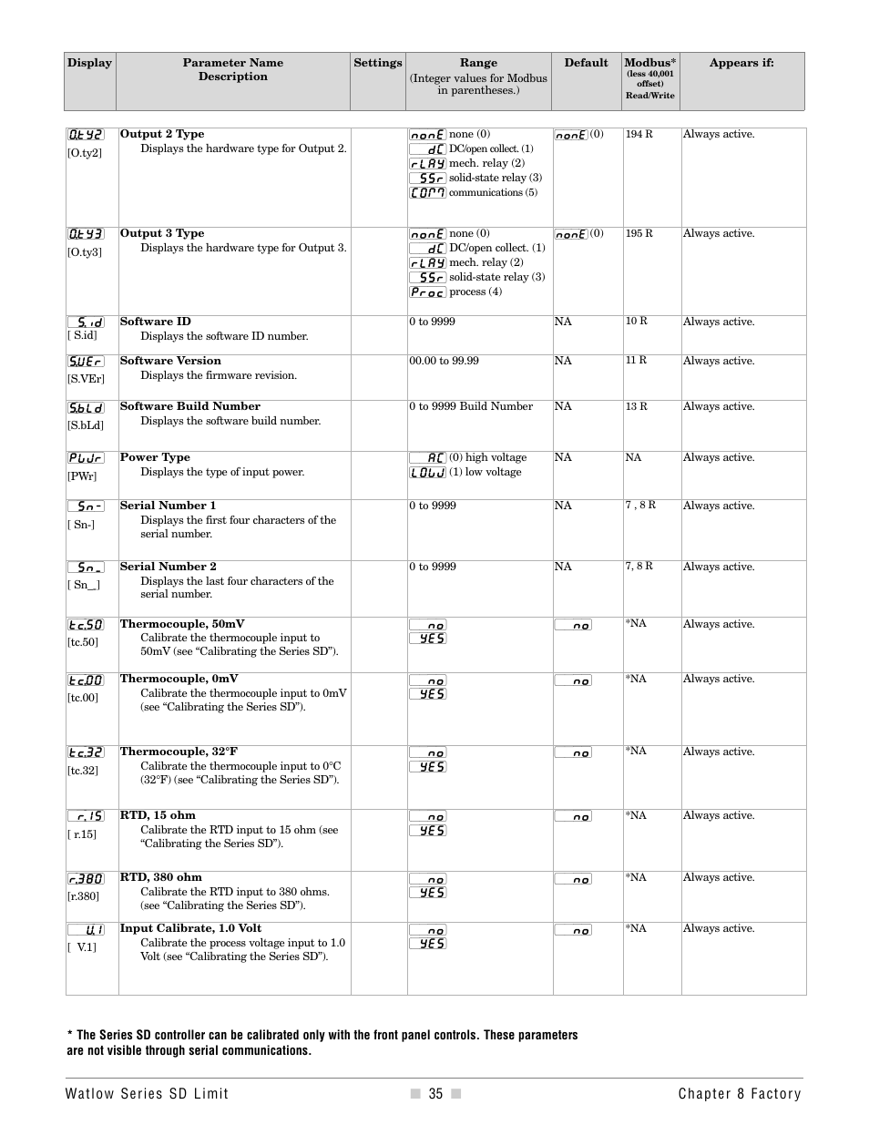 Watlow Series SD Limit User Manual | Page 37 / 60