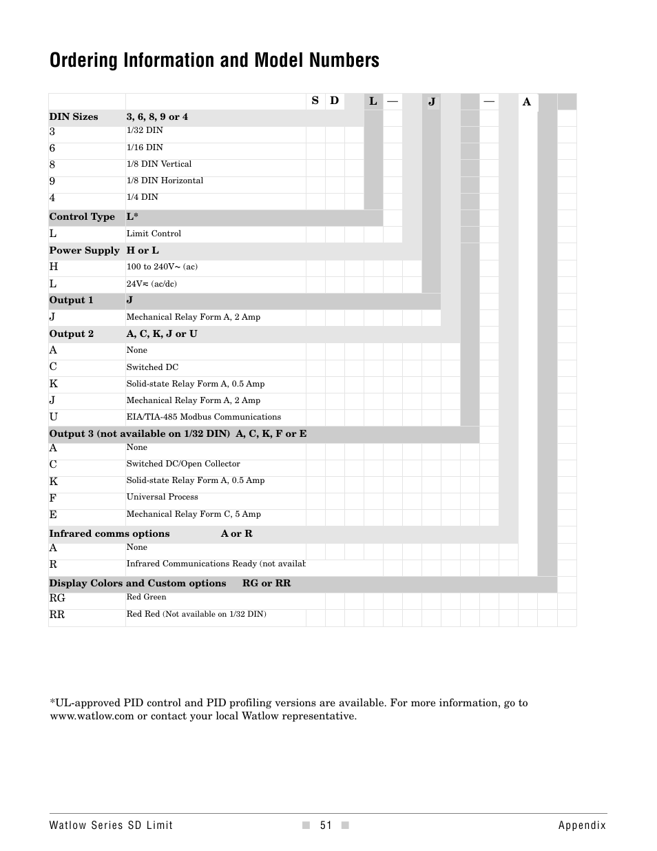 Ordering information and model numbers, Ordering information | Watlow Series SD Limit User Manual | Page 53 / 60