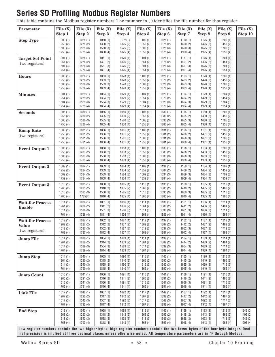 Series sd profiling modbus register numbers | Watlow Series SD PID Profiling Controller User Manual | Page 60 / 88