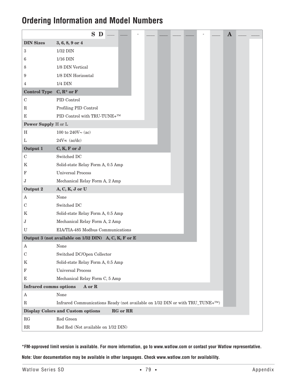 Ordering information and model numbers | Watlow Series SD PID Profiling Controller User Manual | Page 81 / 88