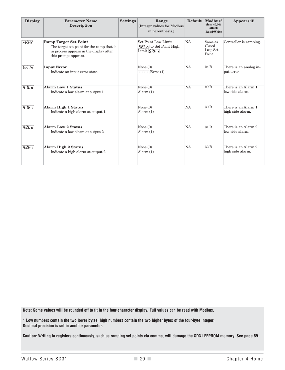 Watlow Series SD31 PID with Optional Countdown Timer User Manual | Page 22 / 72