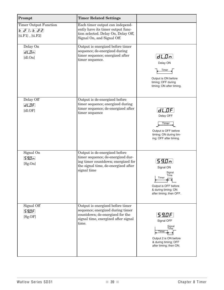 Output configurati, Dl;on, Dl;of | Sg;on, Sg;of | Watlow Series SD31 PID with Optional Countdown Timer User Manual | Page 41 / 72