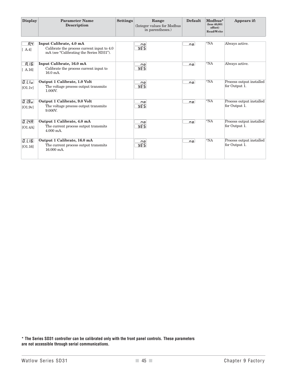 Watlow Series SD31 PID with Optional Countdown Timer User Manual | Page 47 / 72