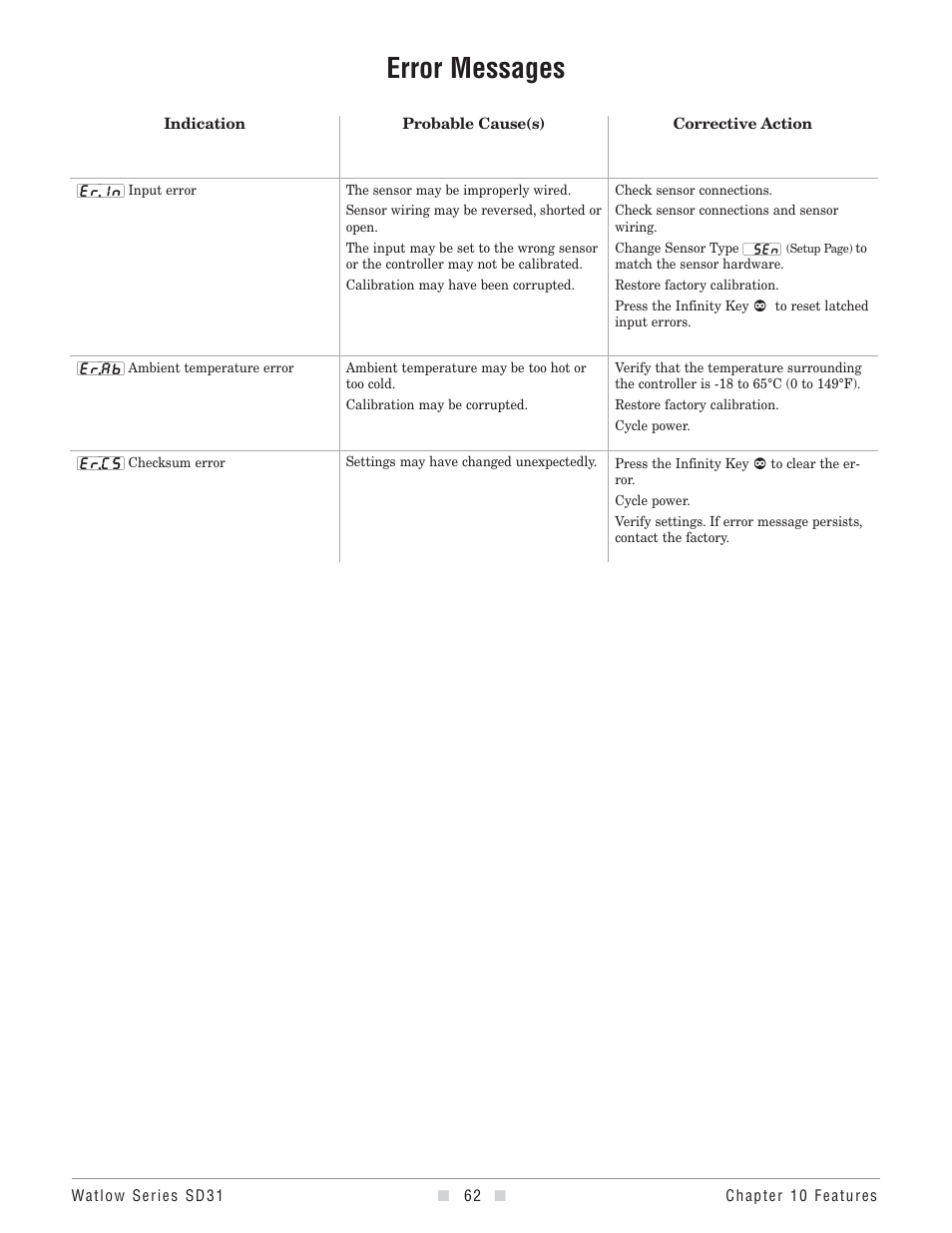 Error messages | Watlow Series SD31 PID with Optional Countdown Timer User Manual | Page 64 / 72